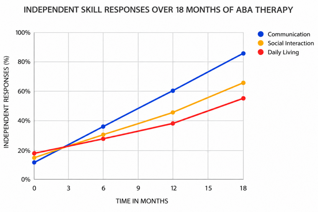 Line graph showing skill acquisition trajectory over 18 months of ABA therapy